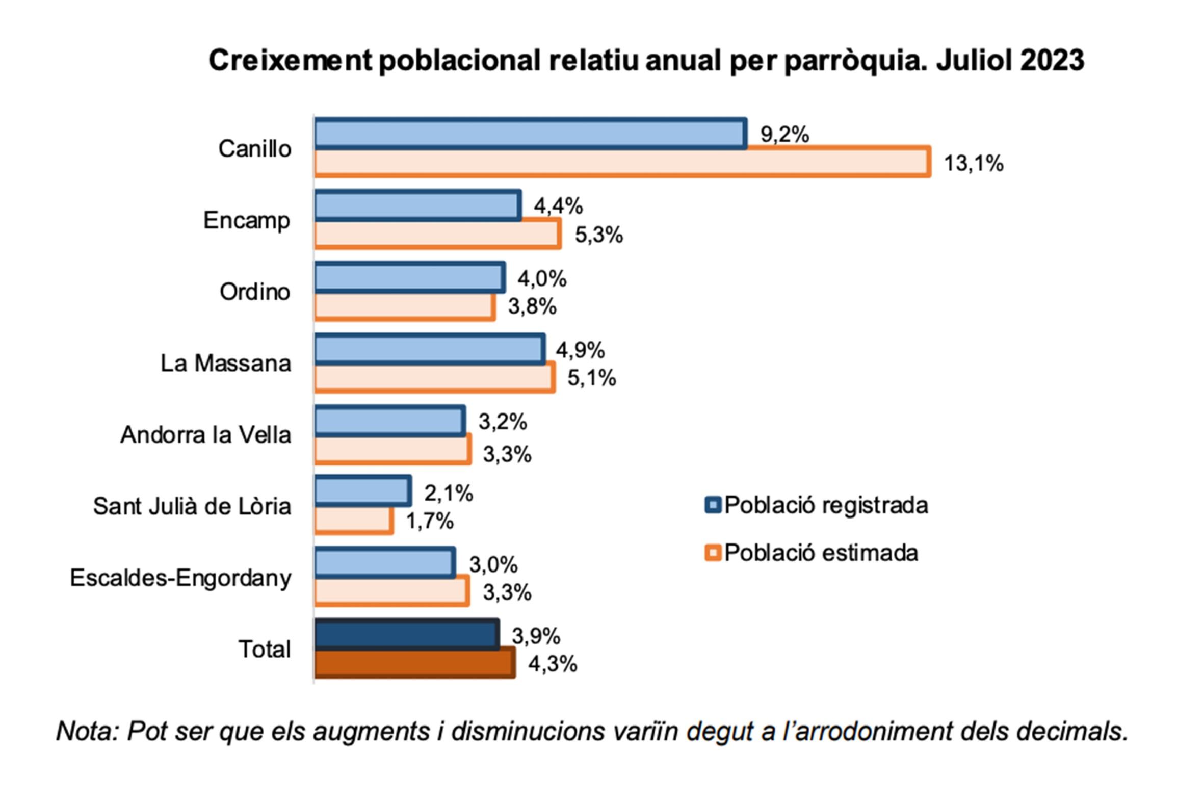 Creixement poblacional anual relatiu per parròquia.