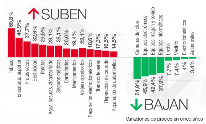 Valoraciones de los precios de consumo de diferentes productos en cinco años