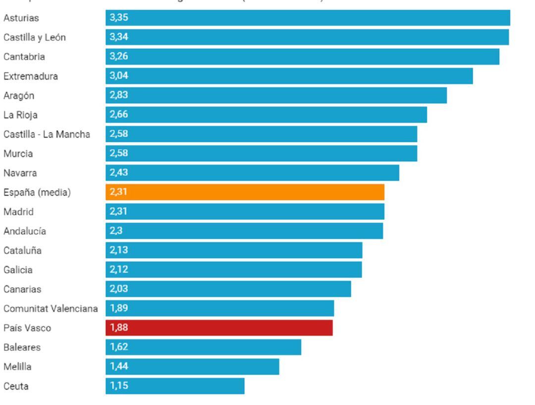 El Gobierno vasco ha vacunado con la segunda dosis al 1.88% de la población