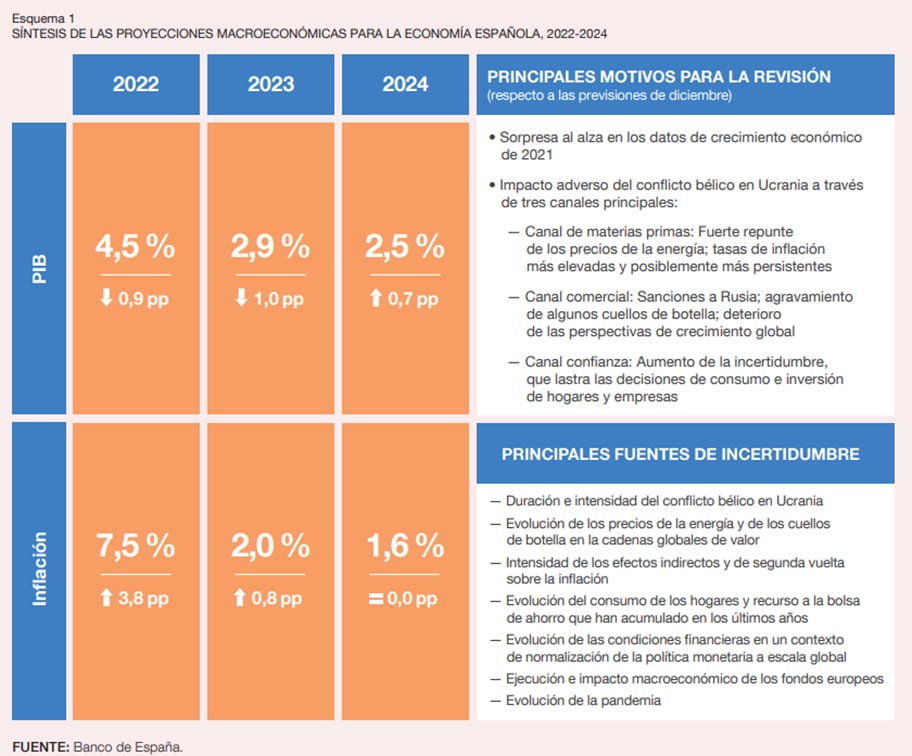 El informe prevé que “los impactos de la guerra estén focalizados en el segundo trimestre y no deterioren el potencial de crecimiento de la economía”.