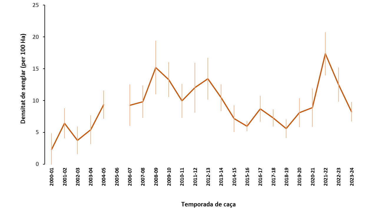 Evolució de la població de senglars a Collserola. Font: Acció Climàtica