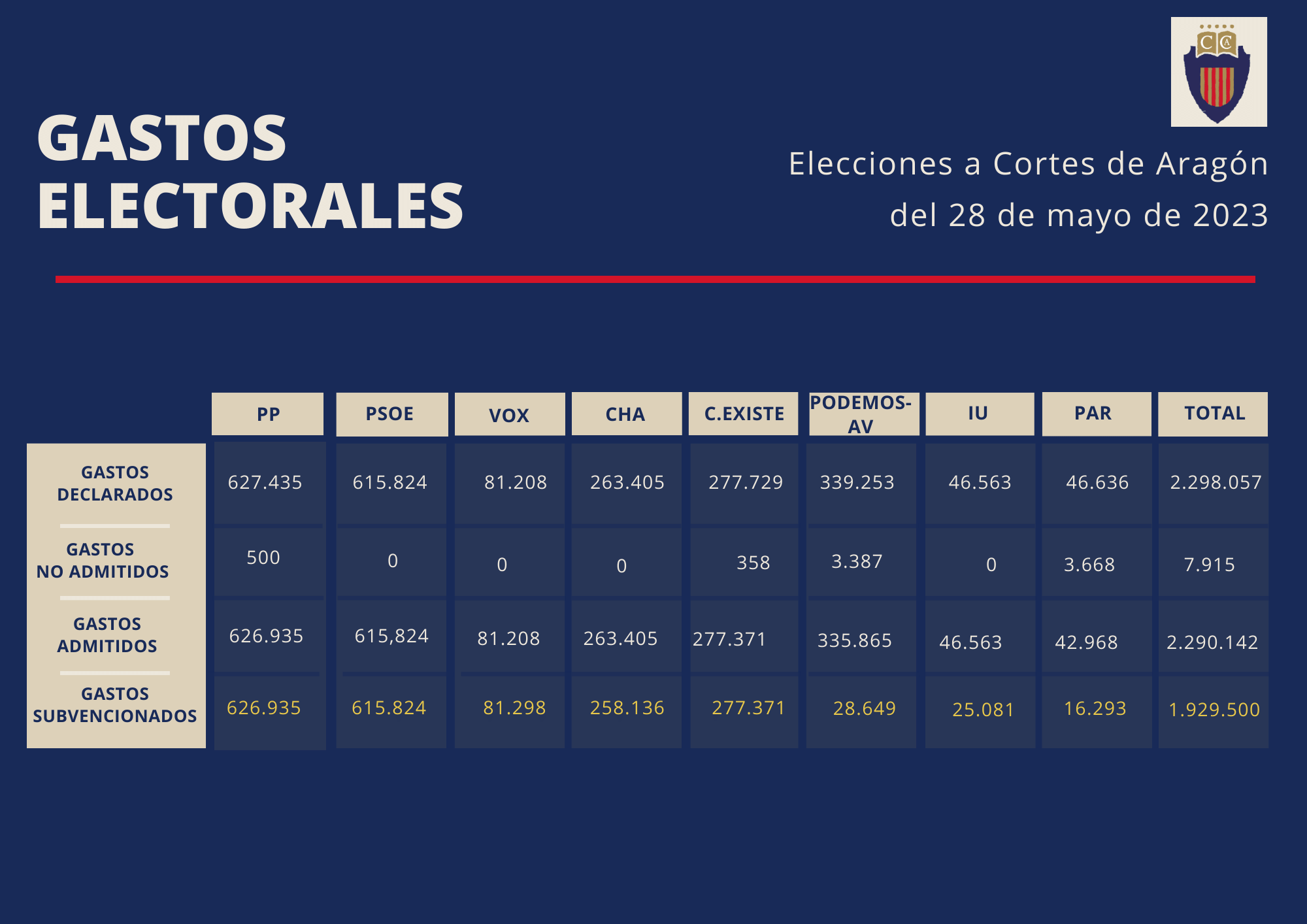 El gasto de los partidos en las autonómicas/ Cámara de Cuentas de Aragón