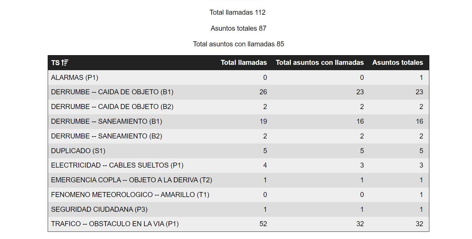 112 llamadas relacionadas con el viento en la Región de Murcia.