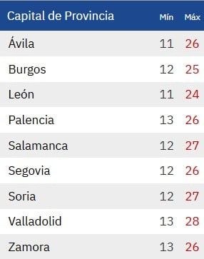 Previsión de la Aemet CyL para este jueves 12 de junio