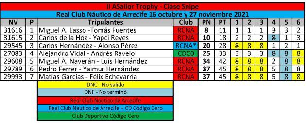 Clasificaciónm general final.