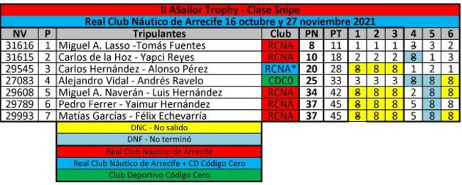 Clasificaciónm general final.