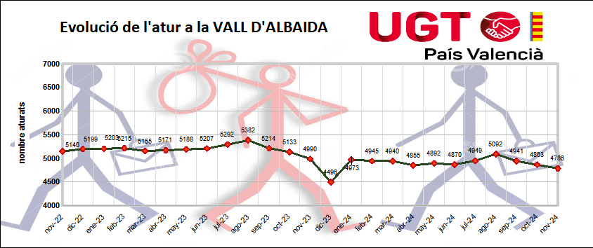 Evolución del paro en la Vall d&#039;Albaida