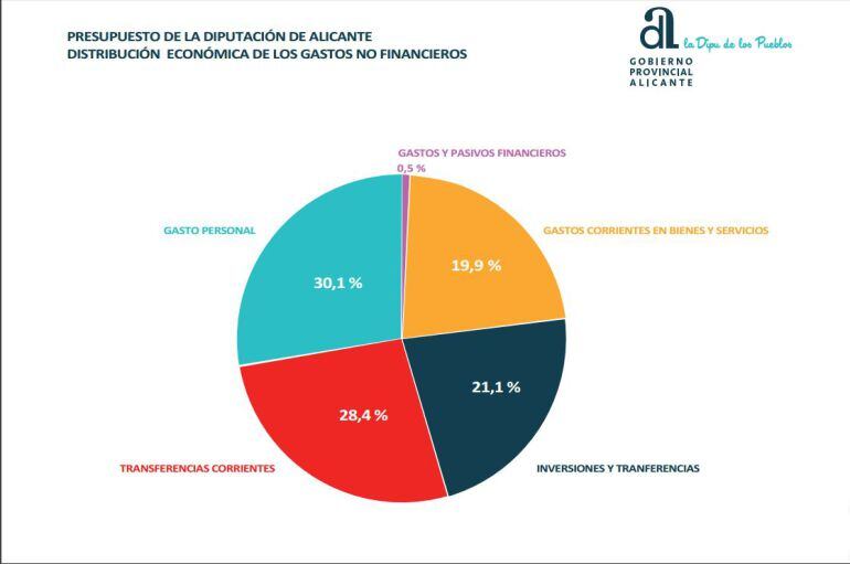 Anteproyecto de presupuestos