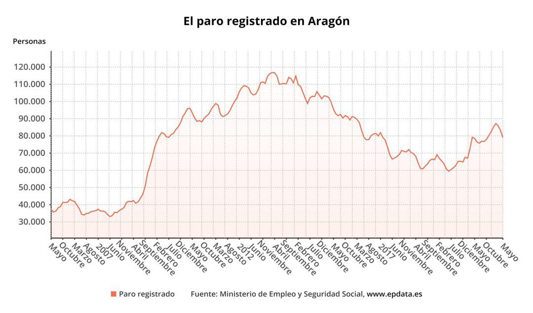 El paro baja en Aragón en 4.186 personas en mayo, situándose el número de parados en 78.979