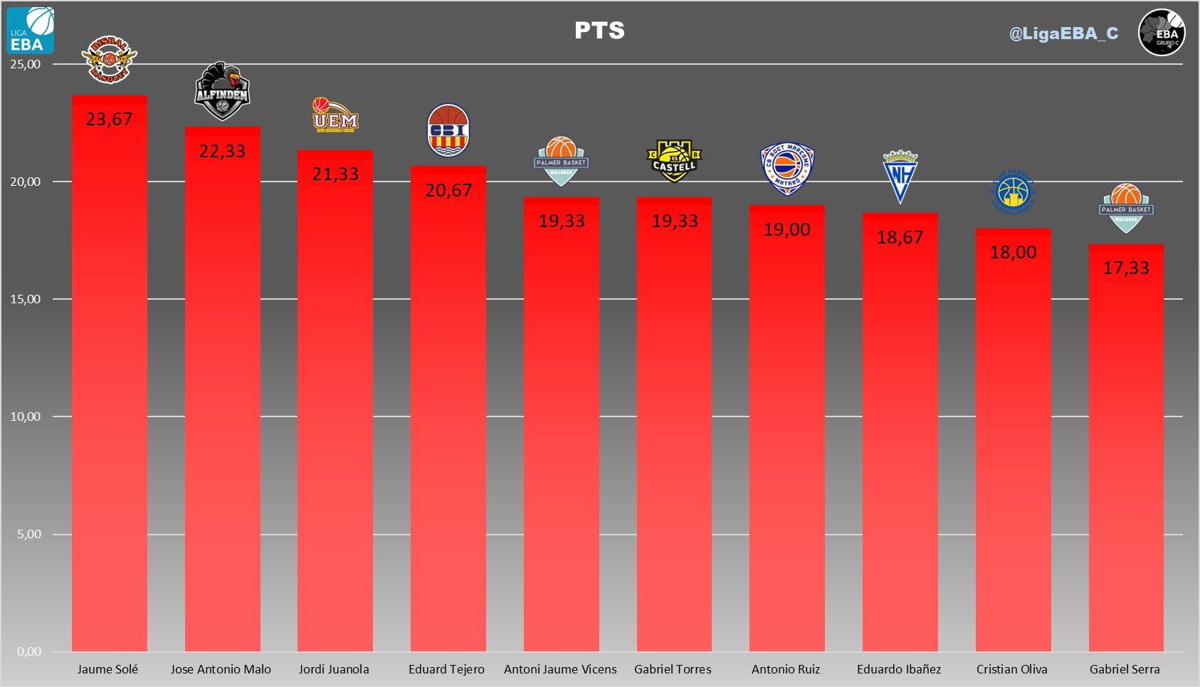Després de tres partits el jugador del Pinta B és un dels més destacats de la competició.