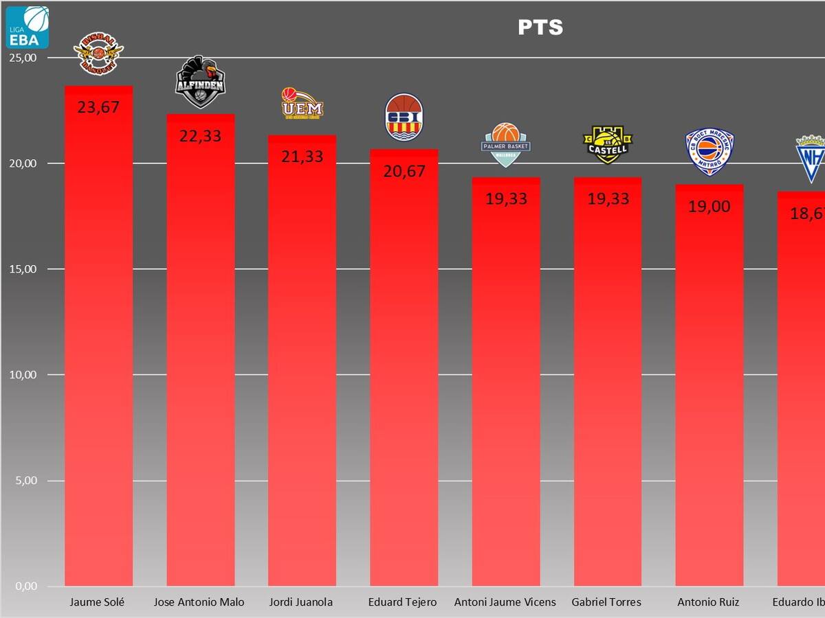 Gabriel Torres entre els màxims anotadors de la lliga EBA