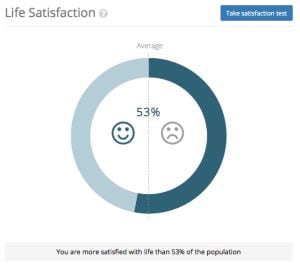 Analiza la satisfacción del usuario con su propia vida y la comparación con el resto de usuarios.