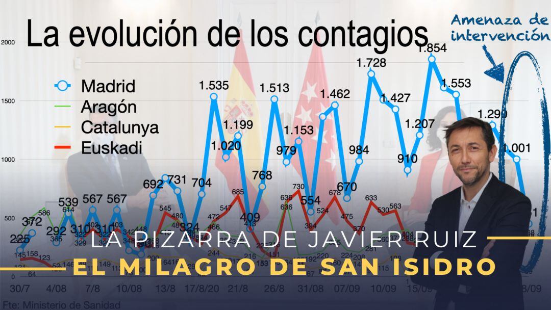 La evolución de los contagios en la Comunidad de Madrid