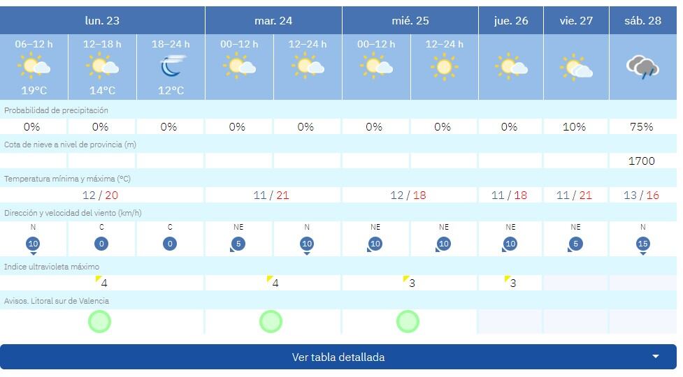 Previsión de la AEMET para la última semana de febrero en Gandia