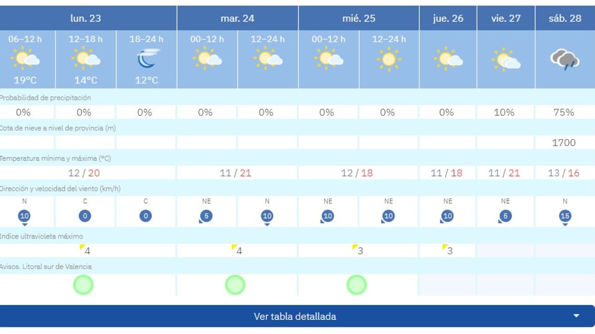 Las temperaturas primaverales seguirán también esta semana en La Safor