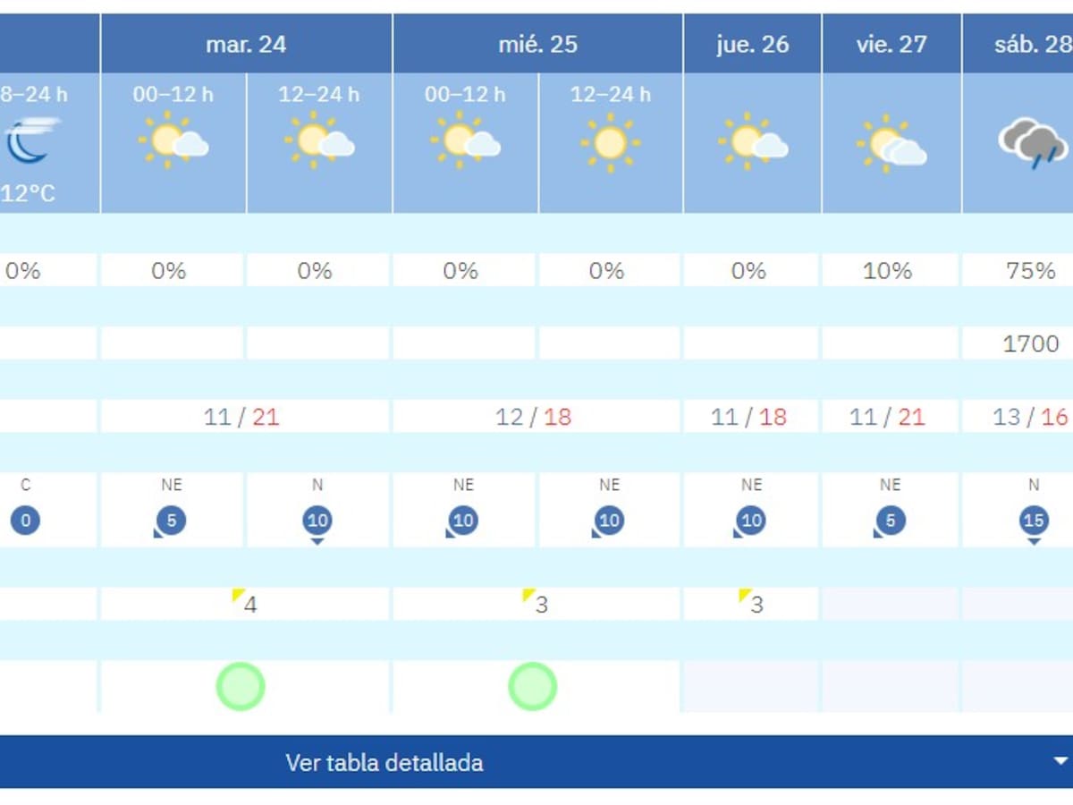 Las temperaturas primaverales seguirán también esta semana en La Safor