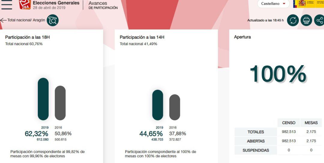 Datos de participación de las 18 horas. 