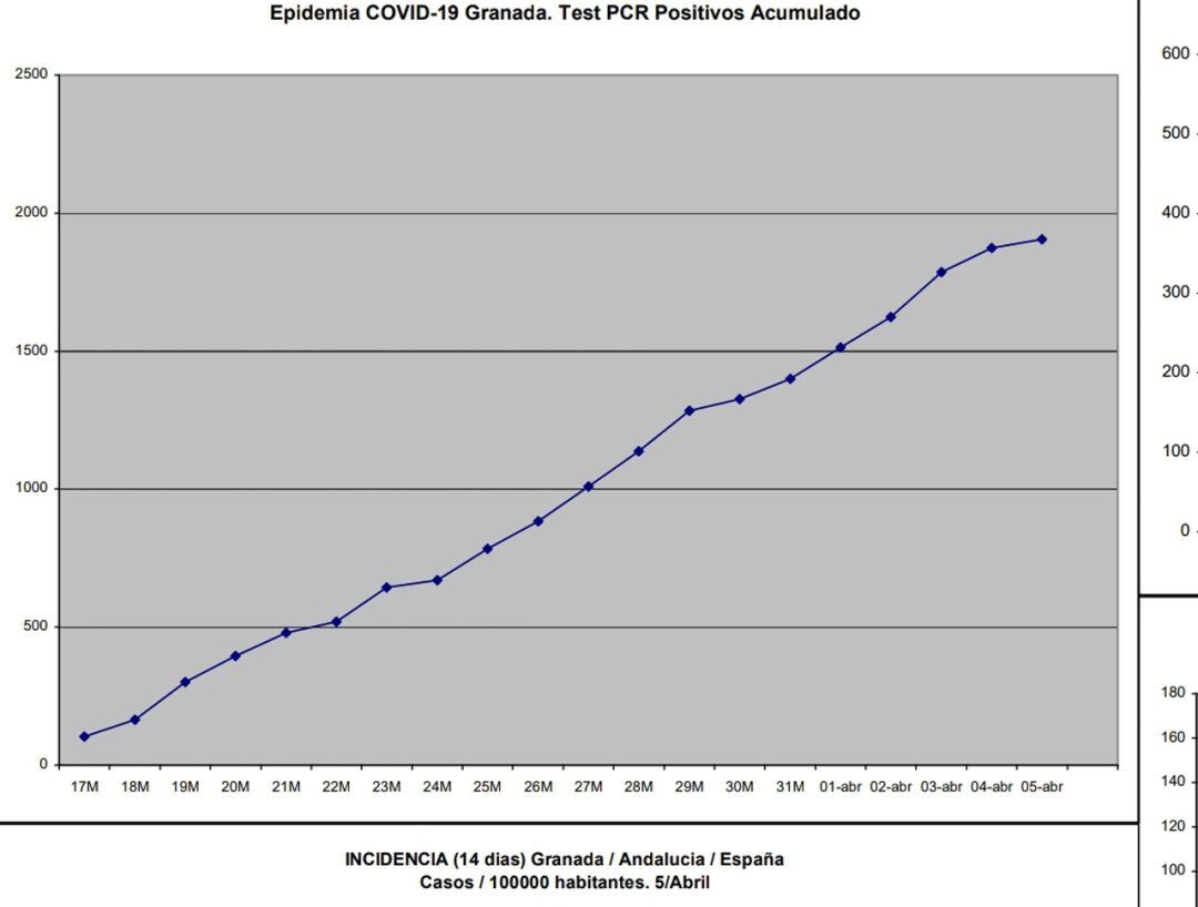Curva de positivos por coronavirus en Granada