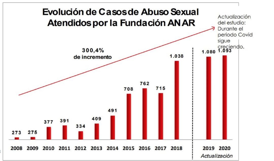 Evolución de casos de abuso sexual.