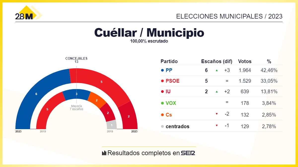 Gráfico con los resultados de las elecciones municipales en Cuéllar