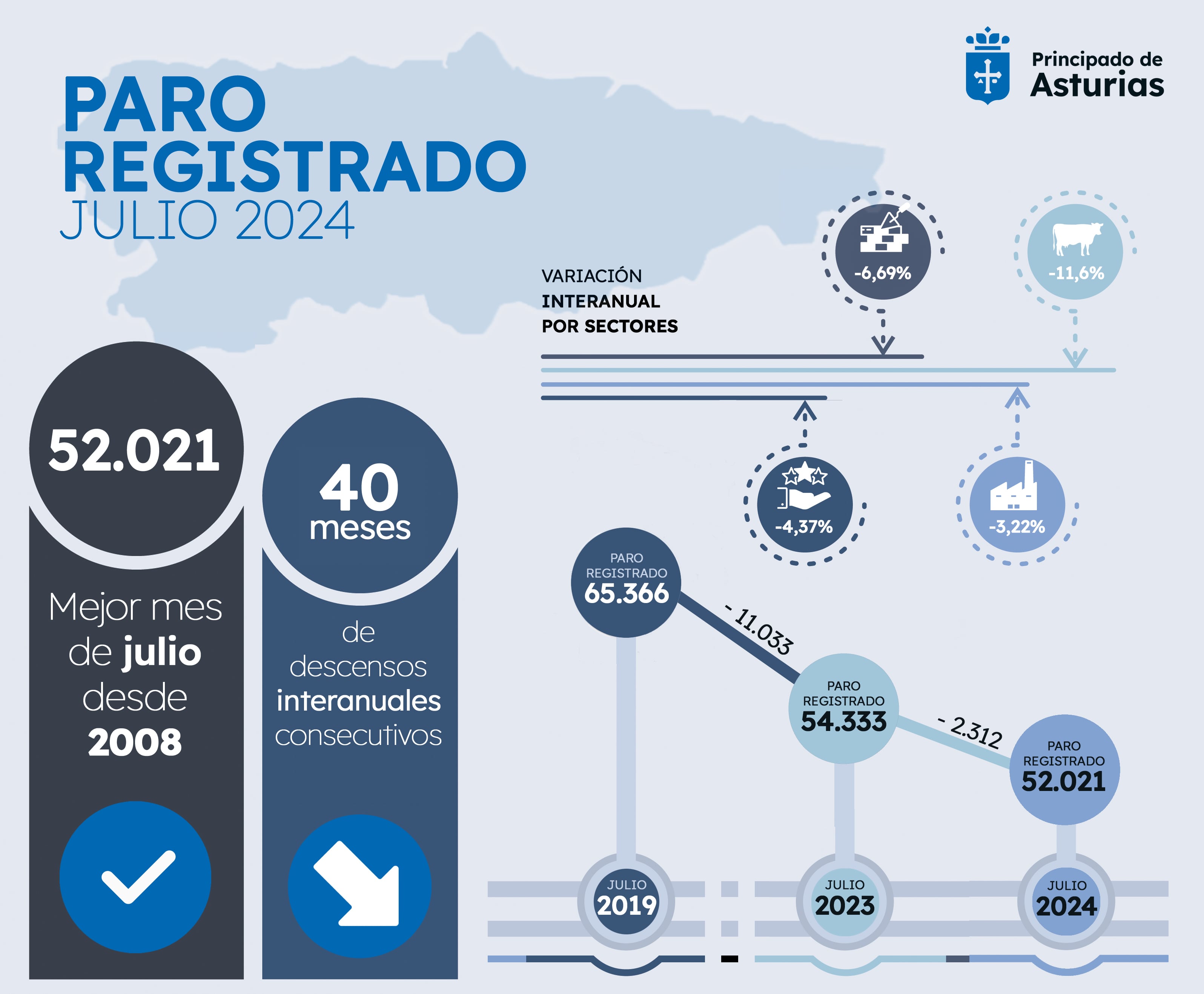 Datos del paro registrado en Asturias, en el mes de julio