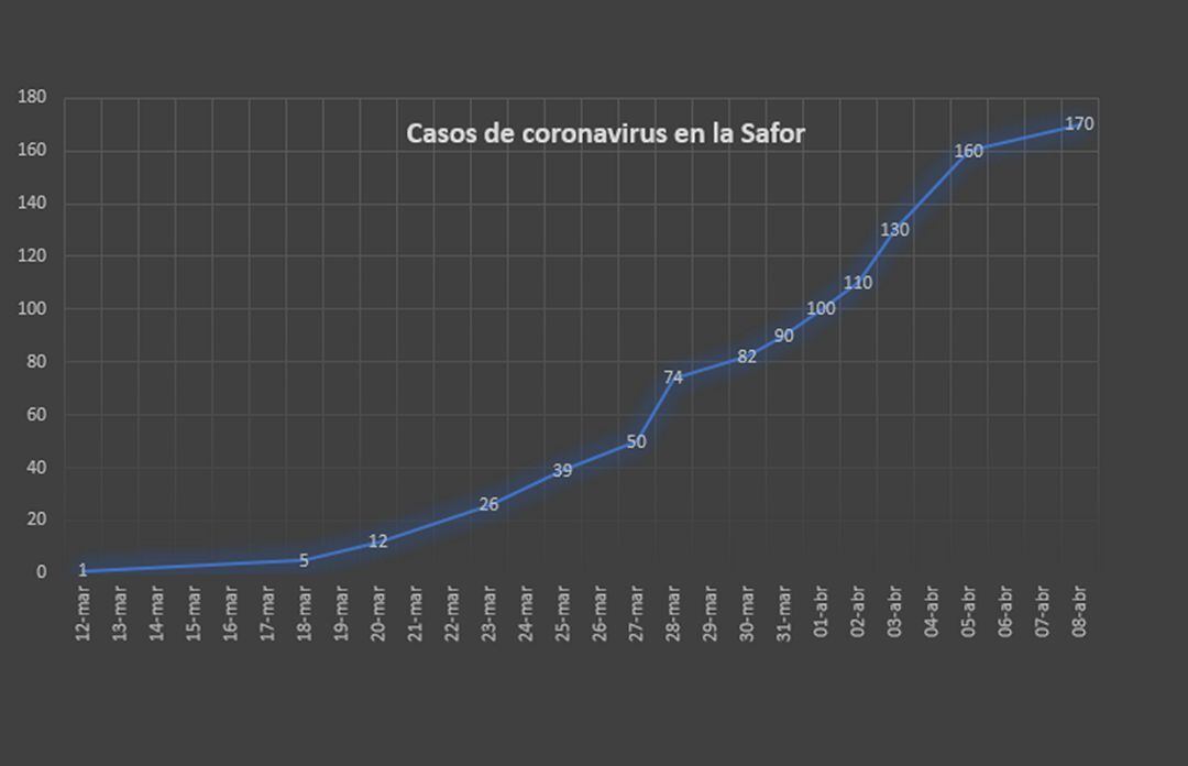 Evolución de casos de coronavirus en la Safor 