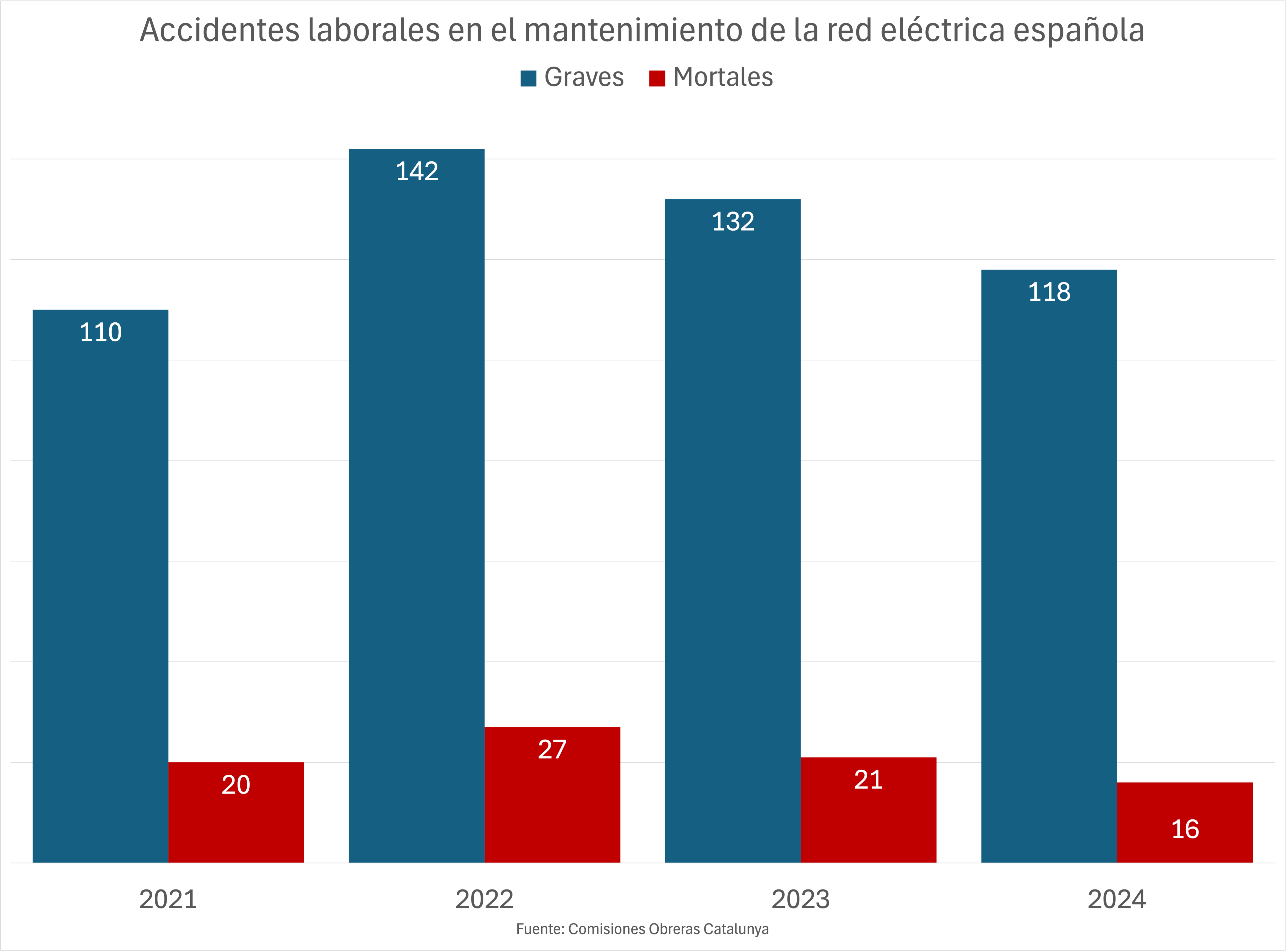 Evolución de los accidentes laborales graves y mortales en el mantenimiento de la red eléctrica española