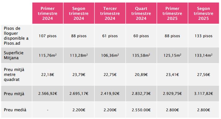 Quarta onada de l'informe trimestral del portal www.pisos.ad