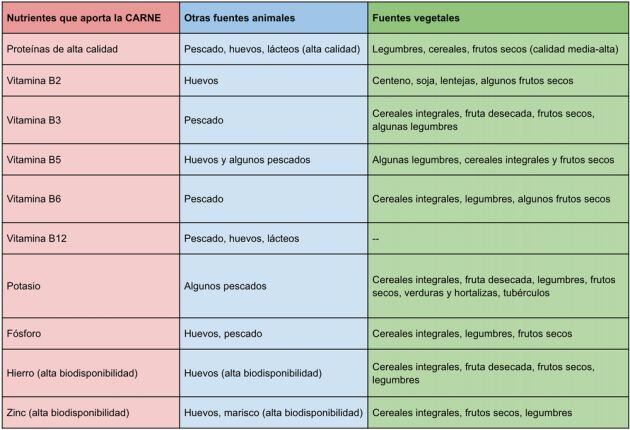 Tabla de nutrientes.