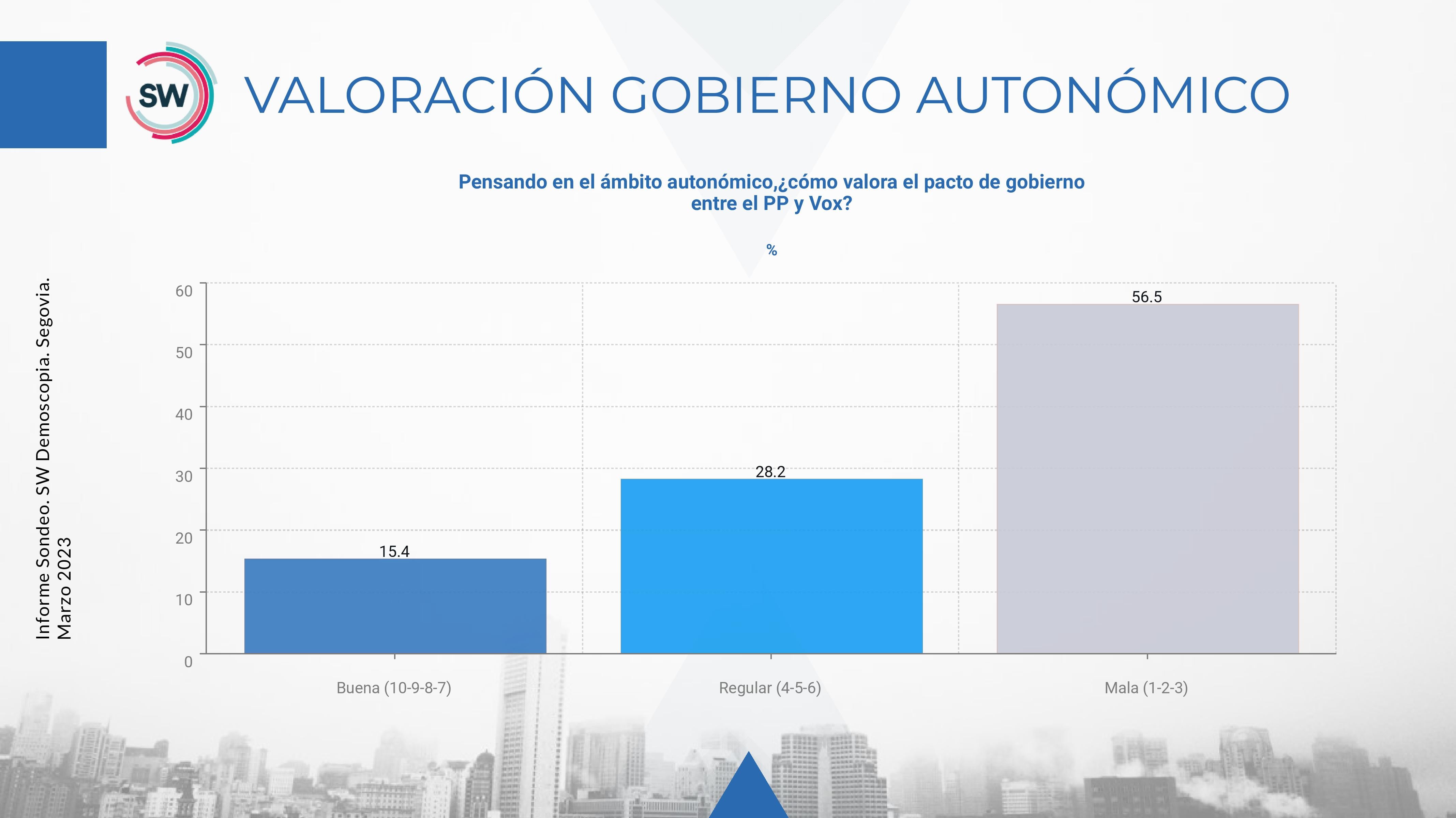 Valoración del Gobierno Autonómico. Fuente : Demoscopia