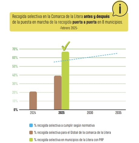 Gráfico de la recogida &quot;Puerta a Puerta&quot; en la Comarca de la Litera