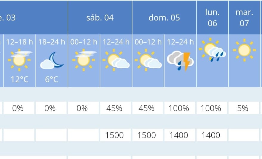 Previsión de la AEMET para el 5 y 6 de enero