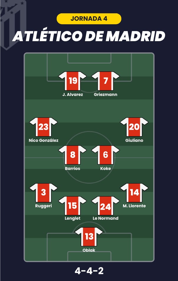 Posible alineación del Atlético para la jornada 4 de LaLiga.