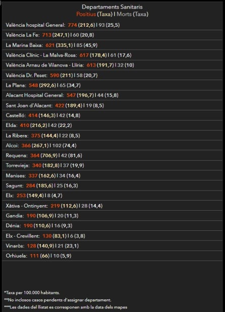 Tasa de positivos y fallecidos por departamento sanitario