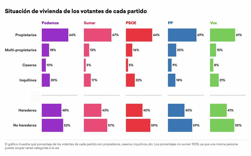 Situación respecto al mercado de la vivienda en función de los partidos a los que votan los encuestados por 'More in Common'