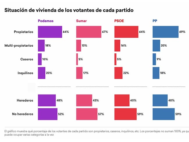 Situación respecto al mercado de la vivienda en función de los partidos a los que votan los encuestados por 'More in Common'