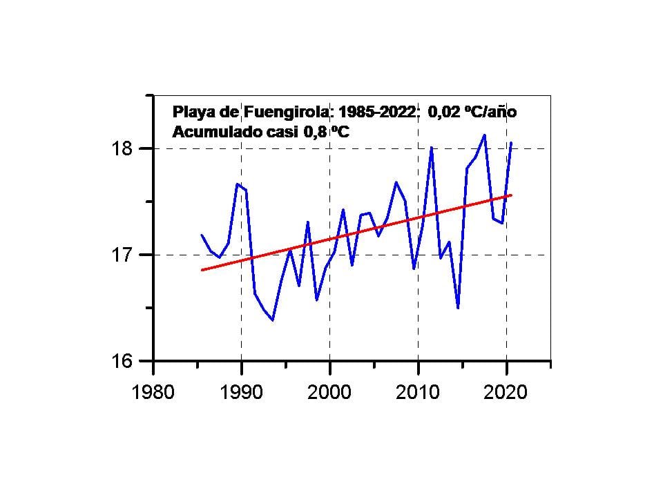 Evolución de la temperatura anual (la media de cada año) de la playa de Fuengirola, el punto de muestreo del IEO en la Costa del Sol, municipio en el que está ubicada su sede. La tendencia es de 0,02 ºC por año, lo que supone un incremento acumulado de 0,8ºC desde 1985