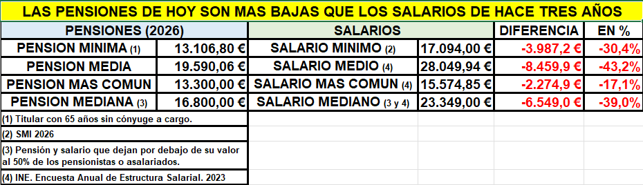 Comparativa pensiones y salarios