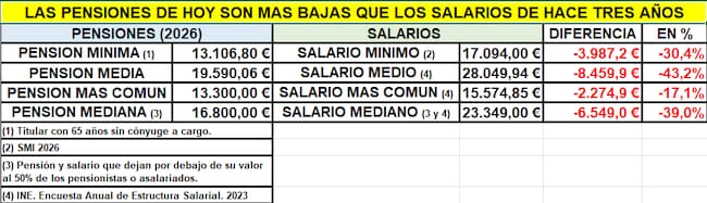Comparativa pensiones y salarios