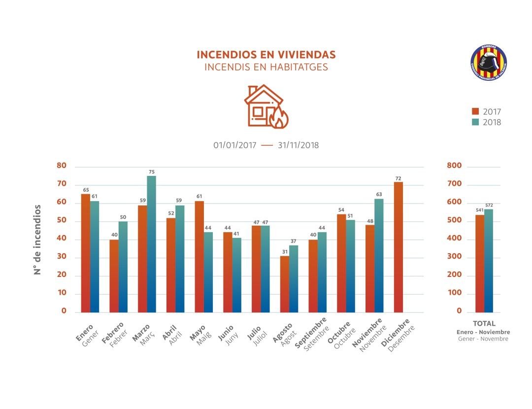 Incendios en viviendas entre 2017 y 2018