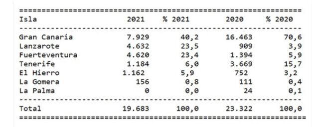 Comparativa de la llegada de pateras a las islas en 2020 y 2021.