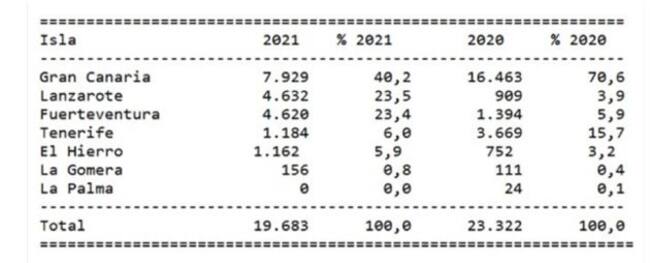 Comparativa de la llegada de pateras a las islas en 2020 y 2021.