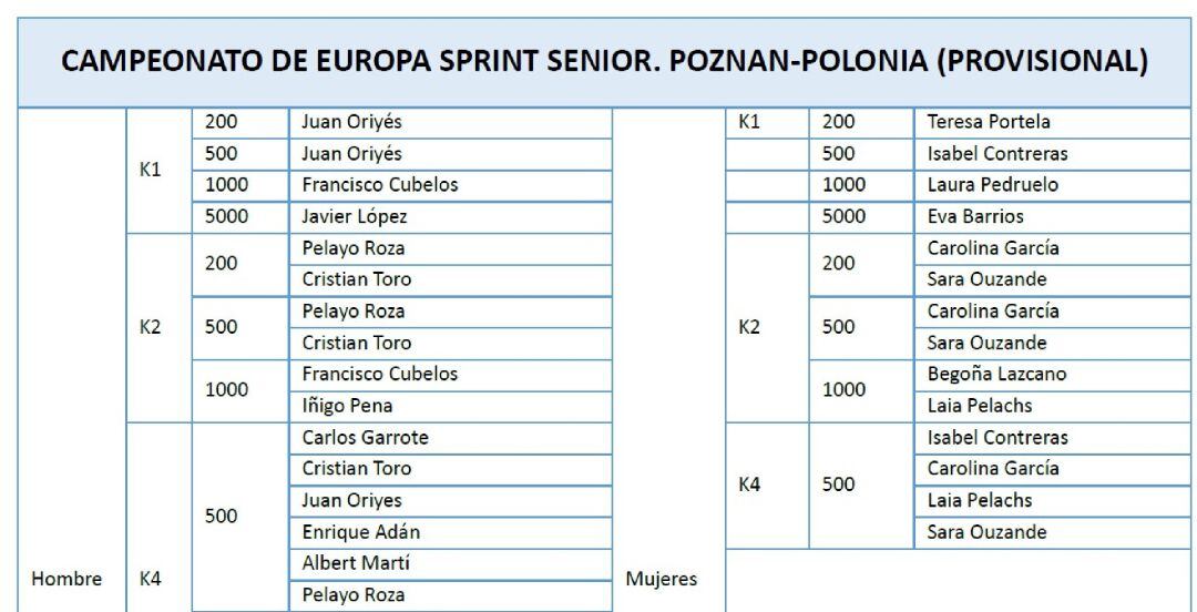 Lista provicional de clasificados para el Campeonato de Europa