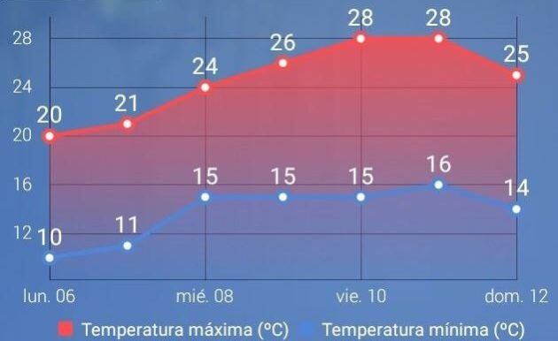 Aemet prevé que la temperatura en Mallorca pueda alcanzar los 30 grados a finales de semana.