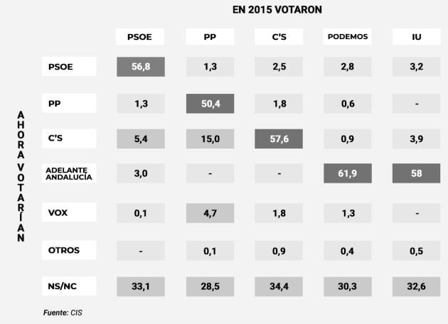 Comparativa de las transferencias de voto entre partidos en función de las autonómicas 2015.