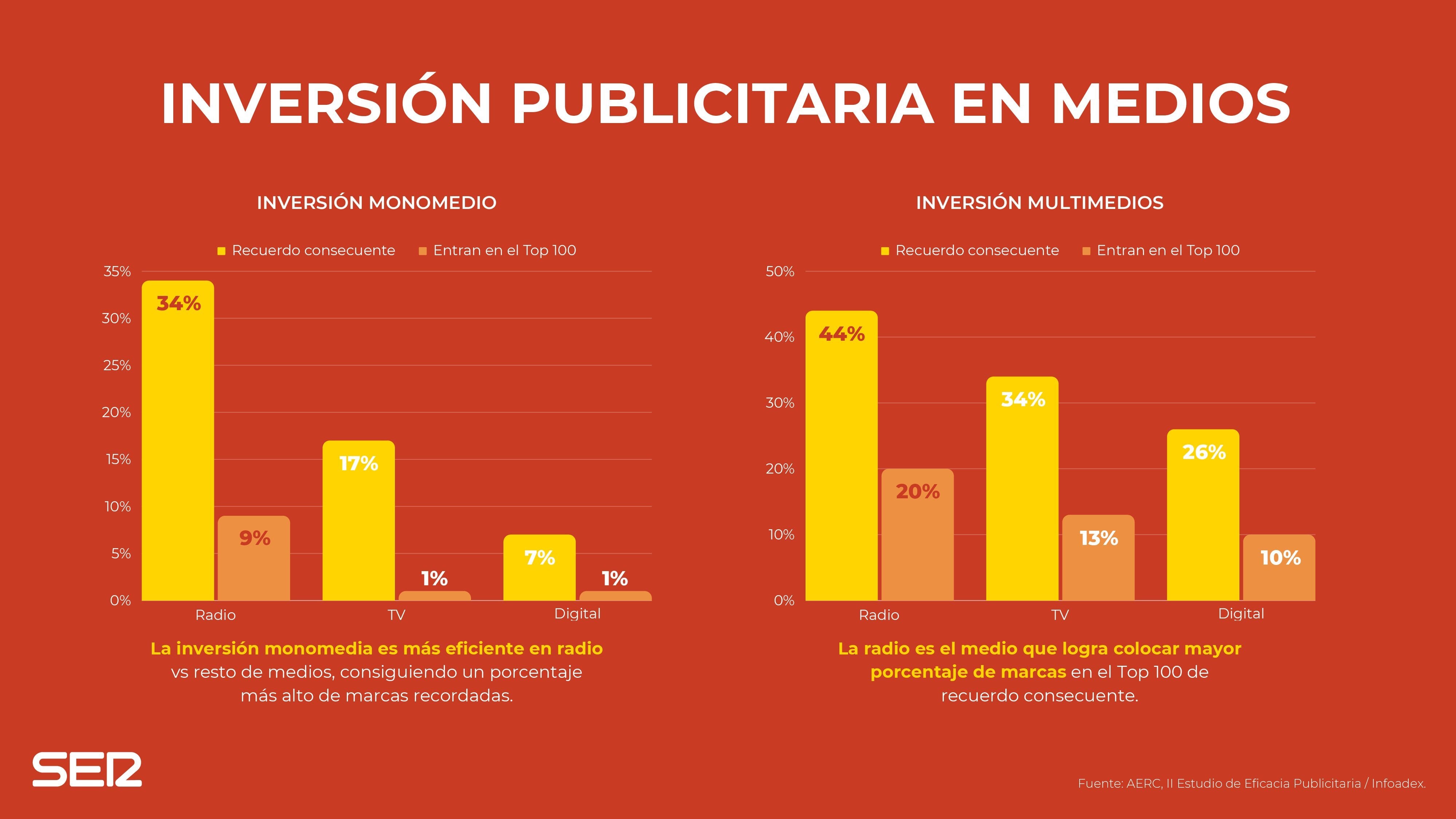 Inversión Publicitaria en medios Infografía