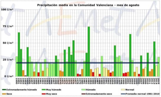 Precipitaciones media
