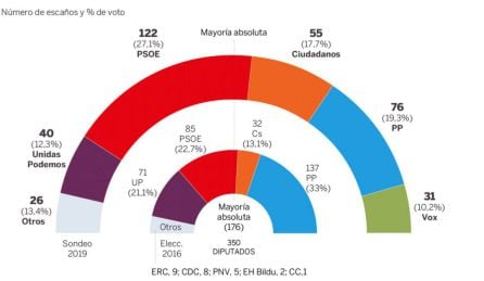 Resultados de la encuesta de 40db para El País