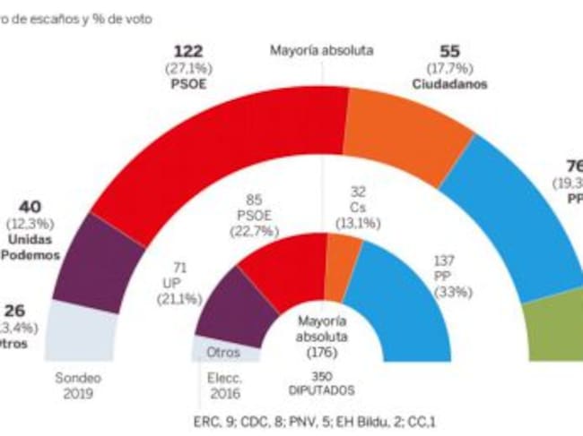 Resultados de la encuesta de 40db para El País