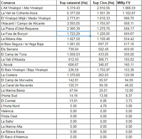 Distribución de los proyectos fotovoltaicos